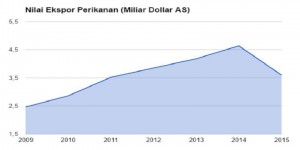 1542343Ekspor-sektor-perikanan780x390