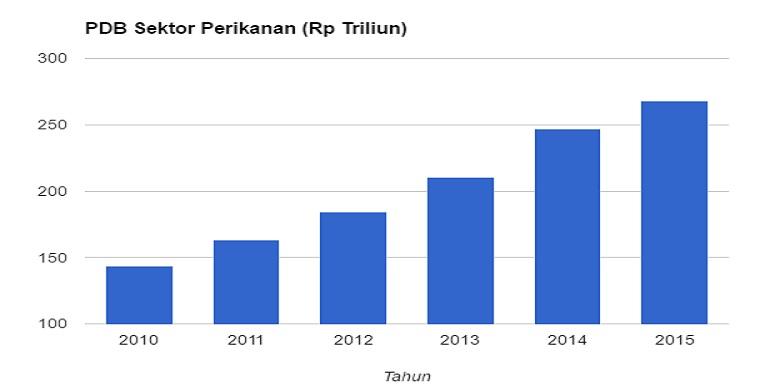 1536179PDB-sektor-perikanan780x390